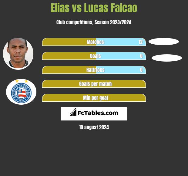 Elias vs Lucas Falcao h2h player stats