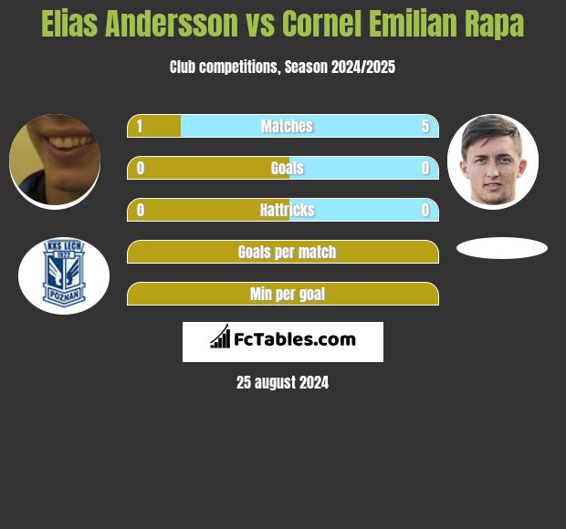 Elias Andersson vs Cornel Emilian Rapa h2h player stats