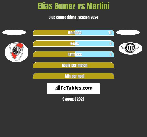 Elias Gomez vs Merlini h2h player stats