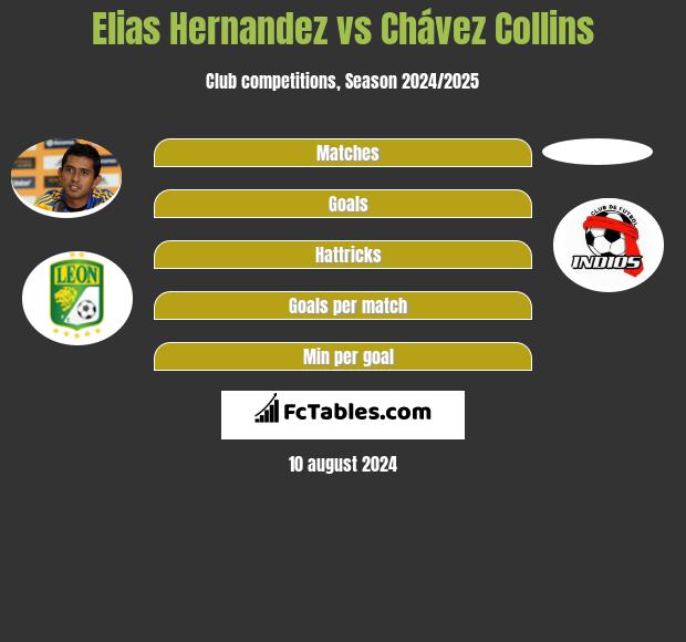 Elias Hernandez vs Chávez Collins h2h player stats