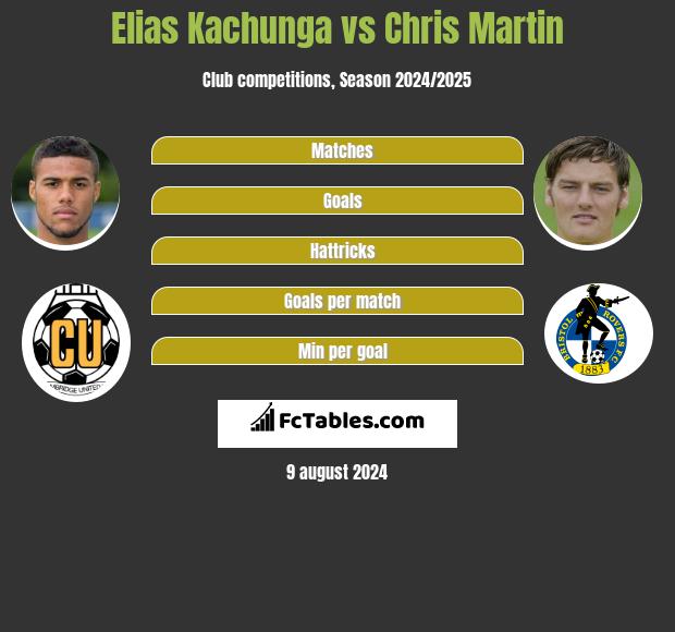 Elias Kachunga vs Chris Martin h2h player stats