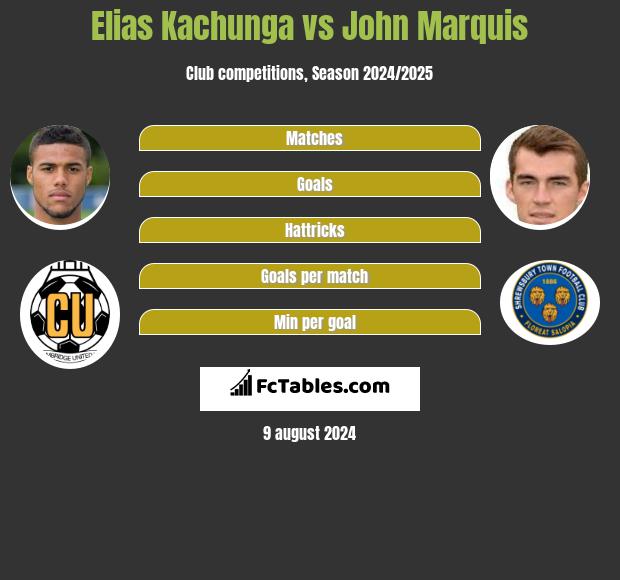 Elias Kachunga vs John Marquis h2h player stats