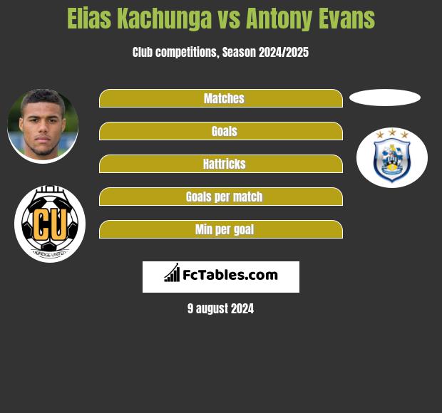 Elias Kachunga vs Antony Evans h2h player stats