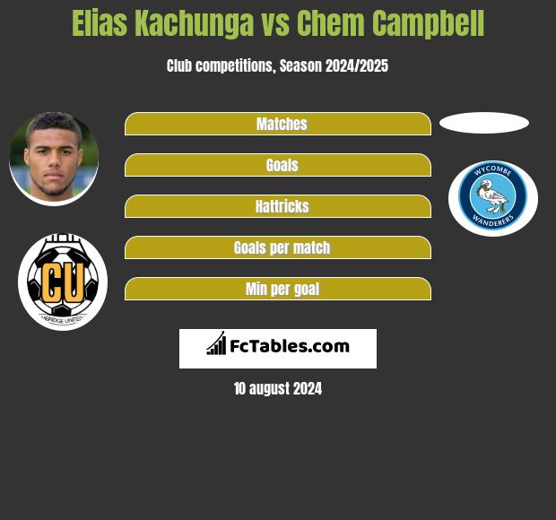 Elias Kachunga vs Chem Campbell h2h player stats