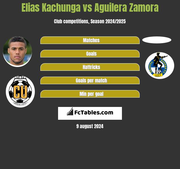 Elias Kachunga vs Aguilera Zamora h2h player stats