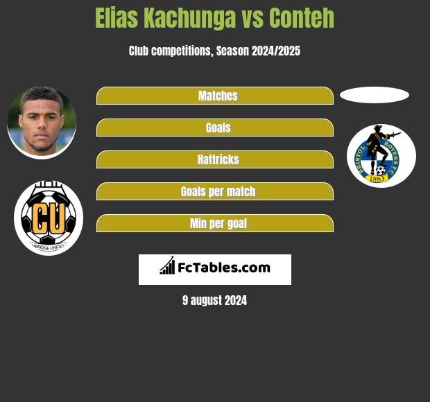 Elias Kachunga vs Conteh h2h player stats