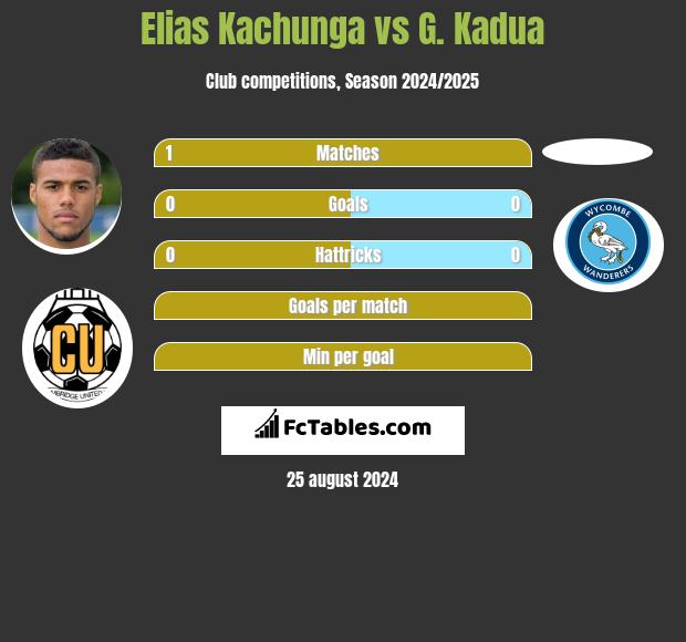 Elias Kachunga vs G. Kadua h2h player stats