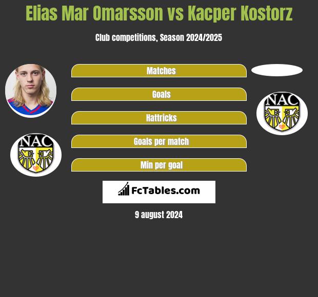 Elias Mar Omarsson vs Kacper Kostorz h2h player stats