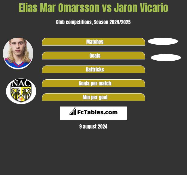 Elias Mar Omarsson vs Jaron Vicario h2h player stats