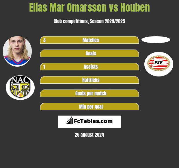 Elias Mar Omarsson vs Houben h2h player stats