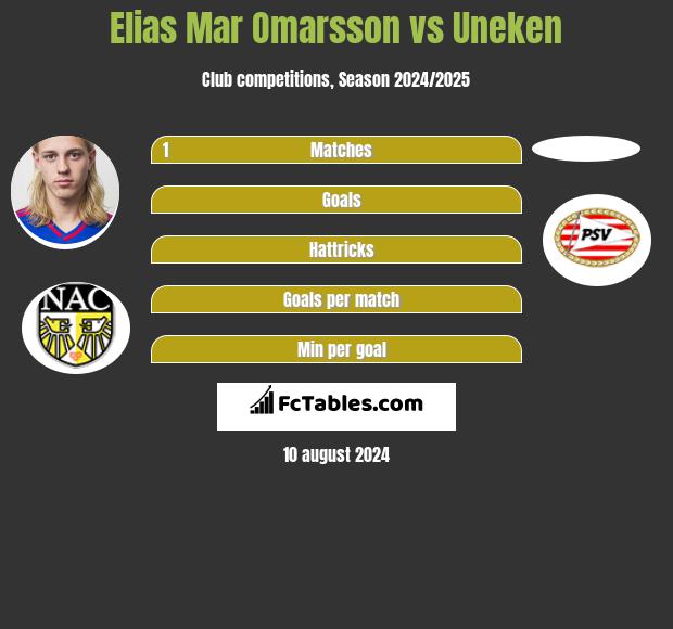 Elias Mar Omarsson vs Uneken h2h player stats