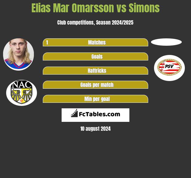 Elias Mar Omarsson vs Simons h2h player stats