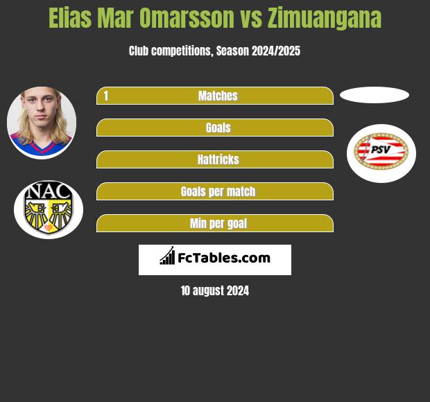 Elias Mar Omarsson vs Zimuangana h2h player stats