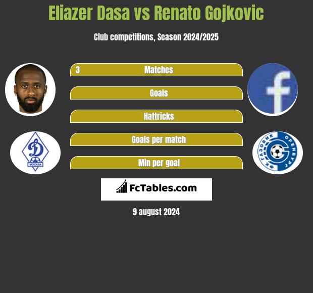 Eliazer Dasa vs Renato Gojkovic h2h player stats