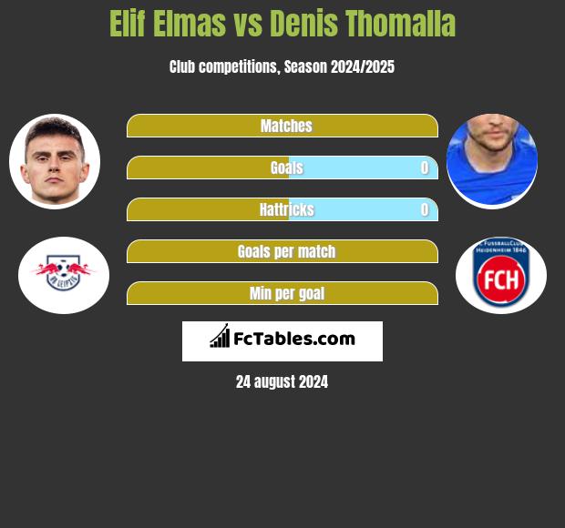 Elif Elmas vs Denis Thomalla h2h player stats