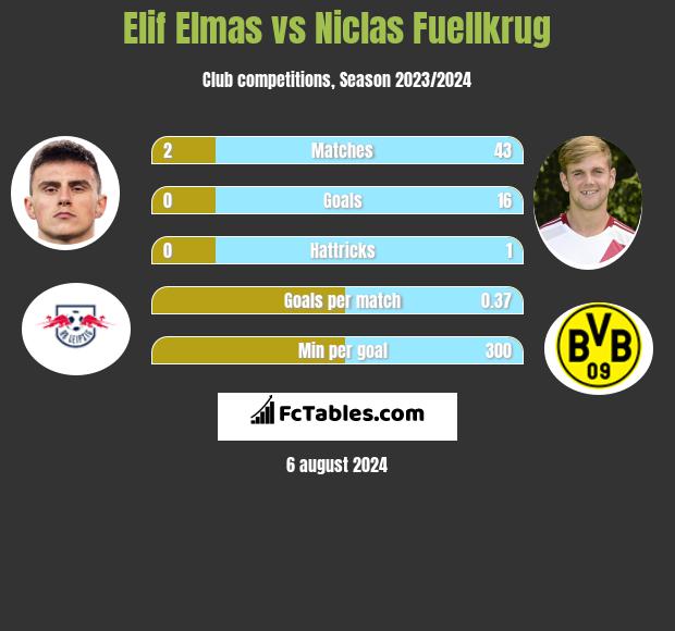 Elif Elmas vs Niclas Fuellkrug h2h player stats