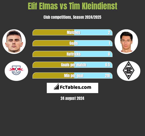 Elif Elmas vs Tim Kleindienst h2h player stats