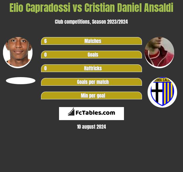 Elio Capradossi vs Cristian Daniel Ansaldi h2h player stats