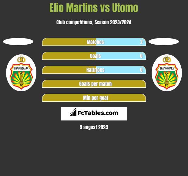 Elio Martins vs Utomo h2h player stats