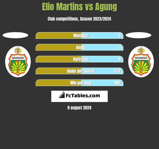 Elio Martins vs Agung h2h player stats