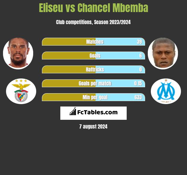 Eliseu vs Chancel Mbemba h2h player stats