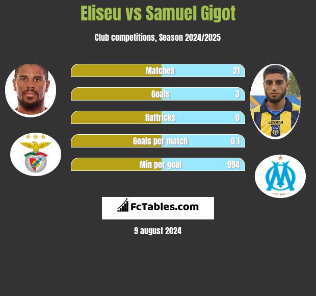 Eliseu vs Samuel Gigot h2h player stats