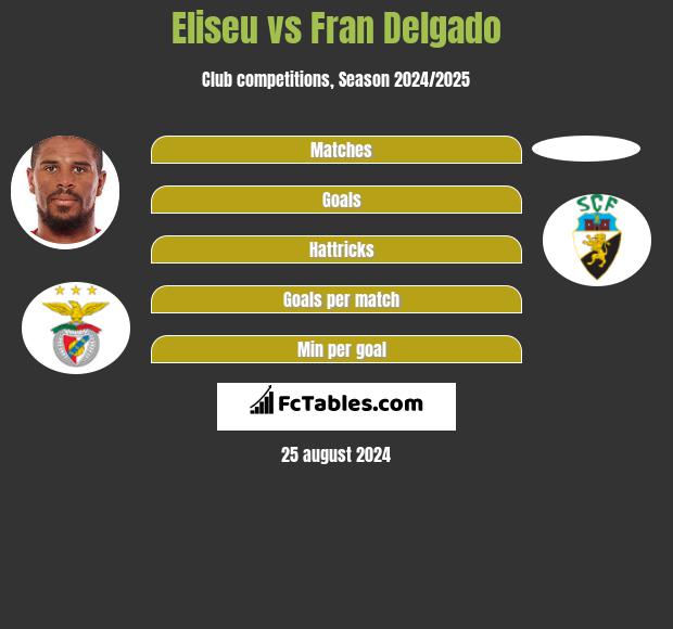 Eliseu vs Fran Delgado h2h player stats