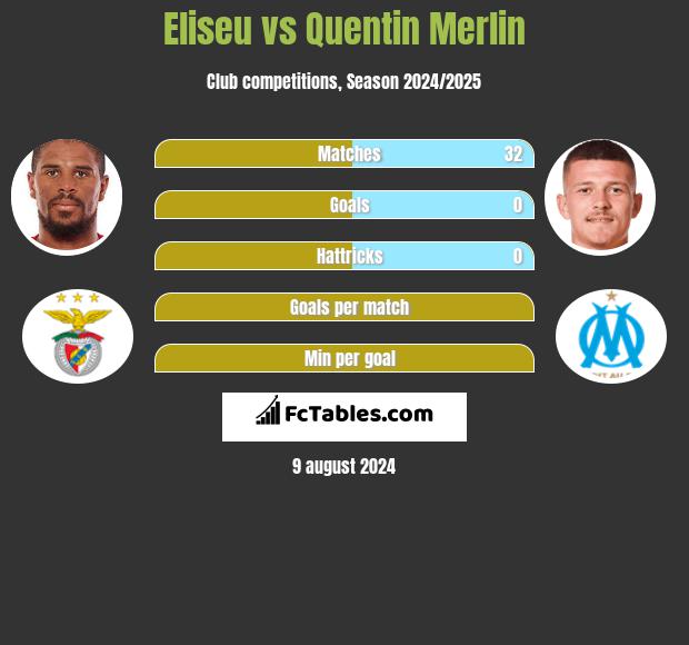 Eliseu vs Quentin Merlin h2h player stats