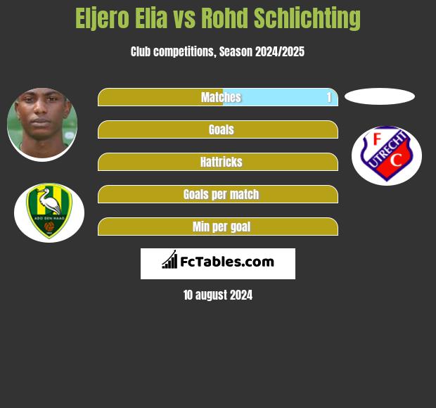 Eljero Elia vs Rohd Schlichting h2h player stats