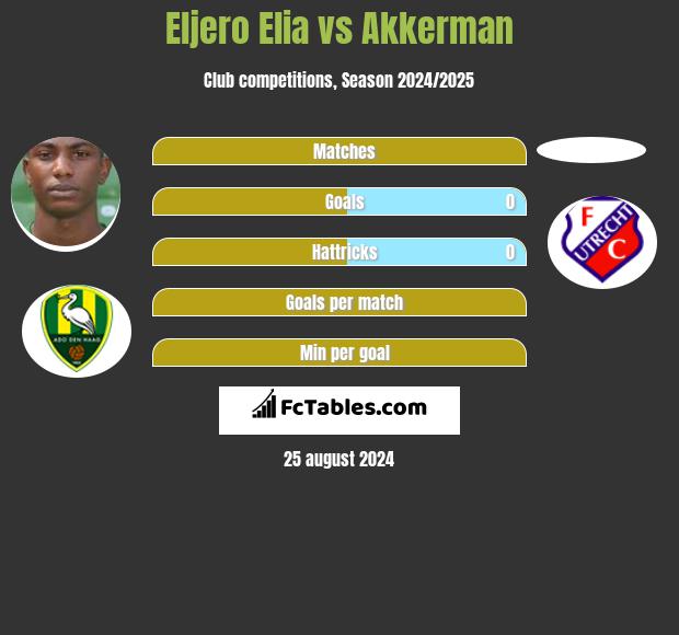 Eljero Elia vs Akkerman h2h player stats