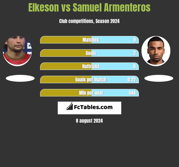 Elkeson vs Samuel Armenteros h2h player stats