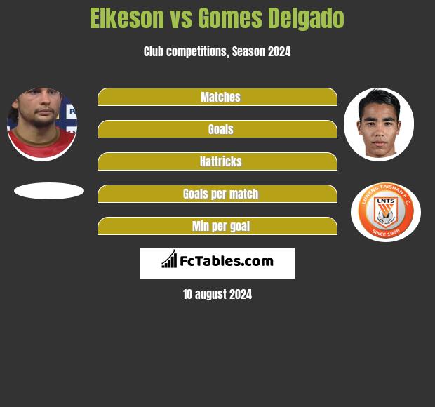 Elkeson vs Gomes Delgado h2h player stats