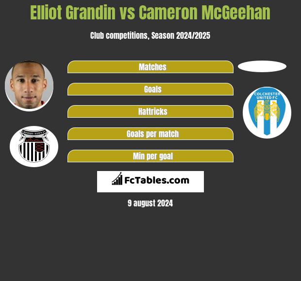 Elliot Grandin vs Cameron McGeehan h2h player stats