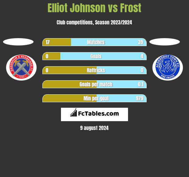 Elliot Johnson vs Frost h2h player stats