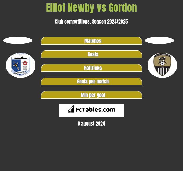 Elliot Newby vs Gordon h2h player stats