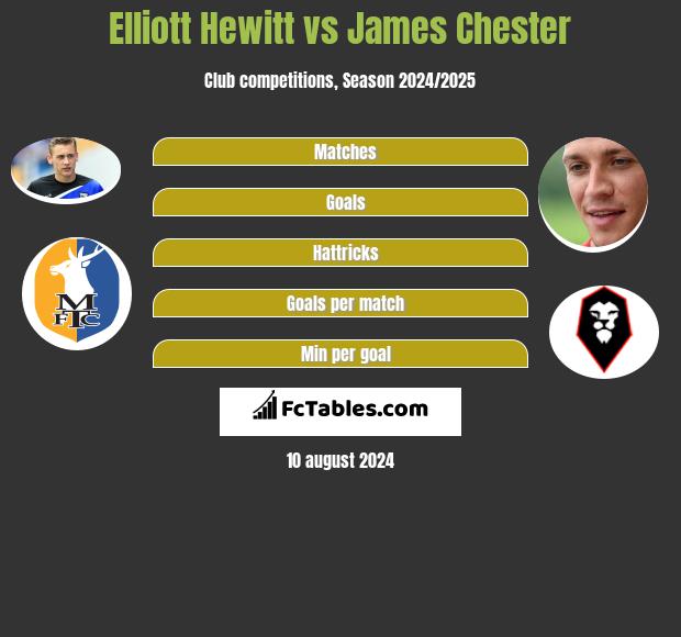 Elliott Hewitt vs James Chester h2h player stats