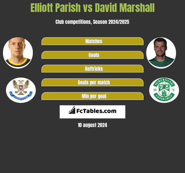 Elliott Parish vs David Marshall h2h player stats