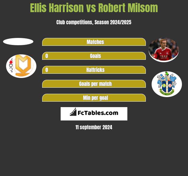 Ellis Harrison vs Robert Milsom h2h player stats