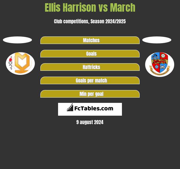 Ellis Harrison vs March h2h player stats