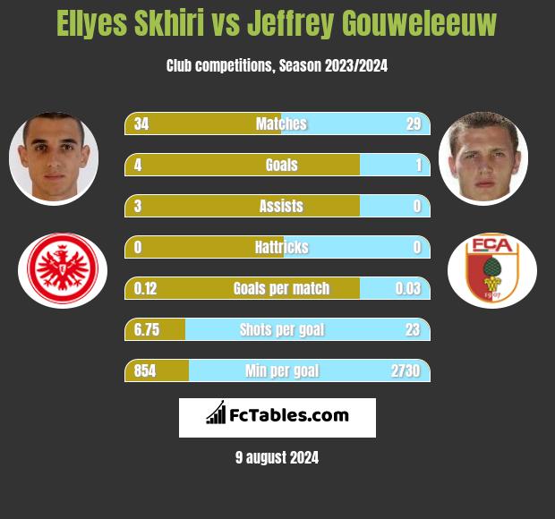 Ellyes Skhiri vs Jeffrey Gouweleeuw h2h player stats