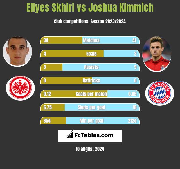 Ellyes Skhiri vs Joshua Kimmich h2h player stats