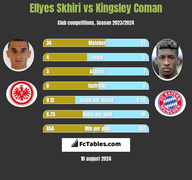 Ellyes Skhiri vs Kingsley Coman h2h player stats