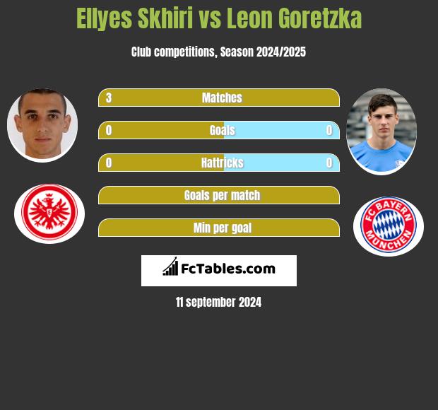 Ellyes Skhiri vs Leon Goretzka h2h player stats