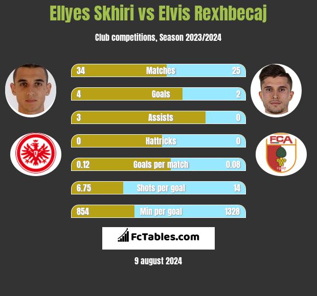 Ellyes Skhiri vs Elvis Rexhbecaj h2h player stats