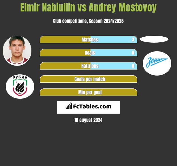 Elmir Nabiullin vs Andrey Mostovoy h2h player stats