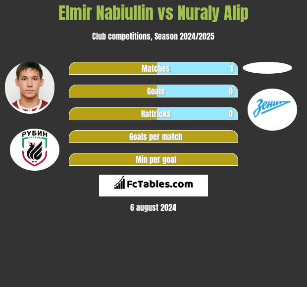 Elmir Nabiullin vs Nuraly Alip h2h player stats