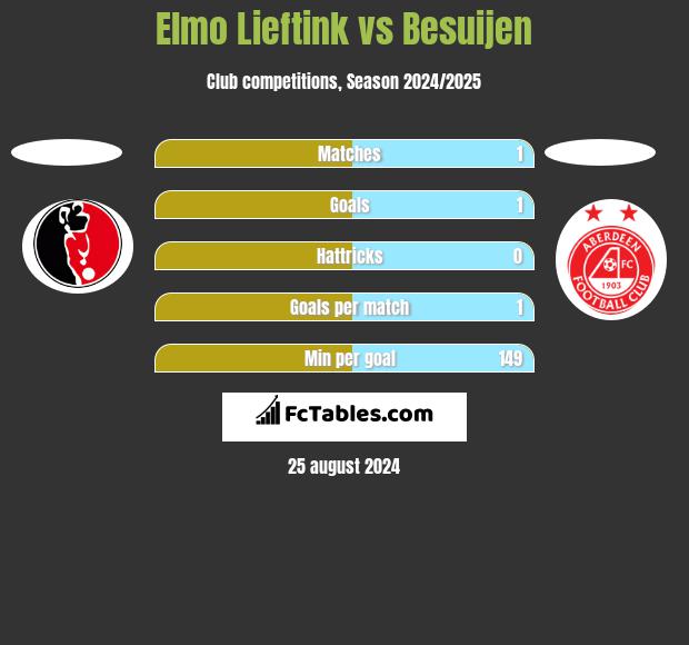 Elmo Lieftink vs Besuijen h2h player stats