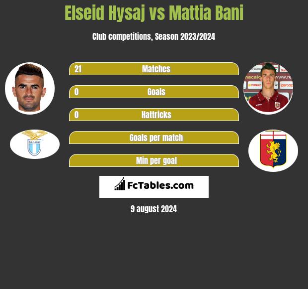 Elseid Hysaj vs Mattia Bani h2h player stats