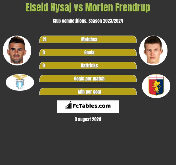 Elseid Hysaj vs Morten Frendrup h2h player stats