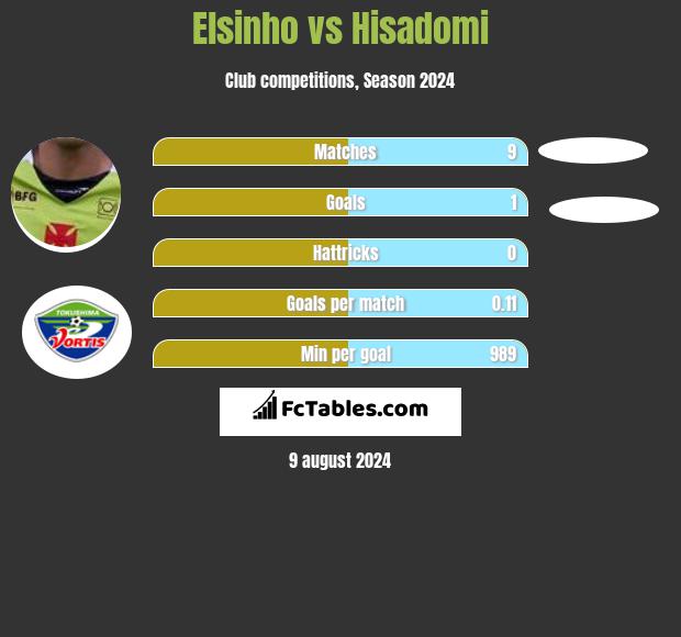 Elsinho vs Hisadomi h2h player stats